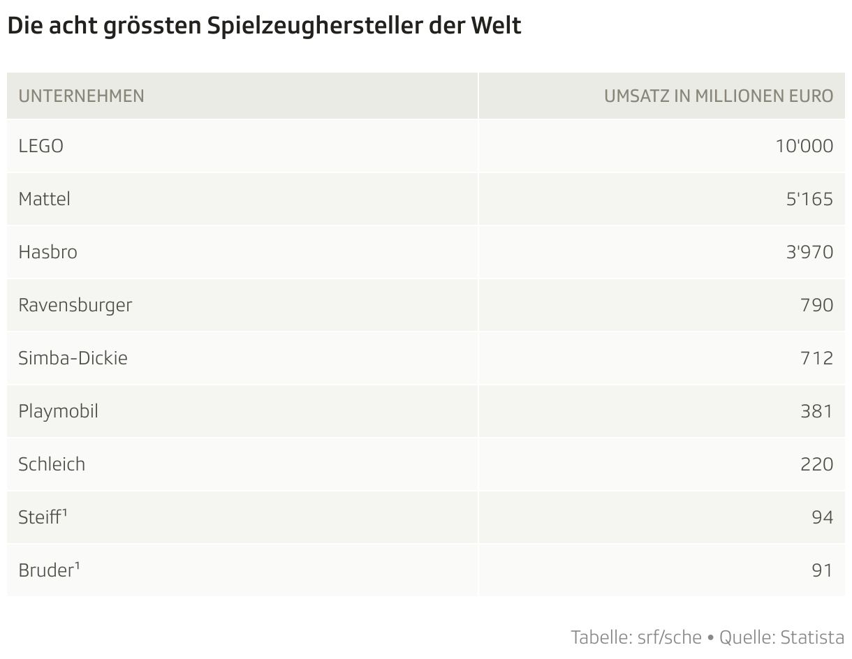 Die acht grössten Spielzeughersteller der Welt (Tabelle)
