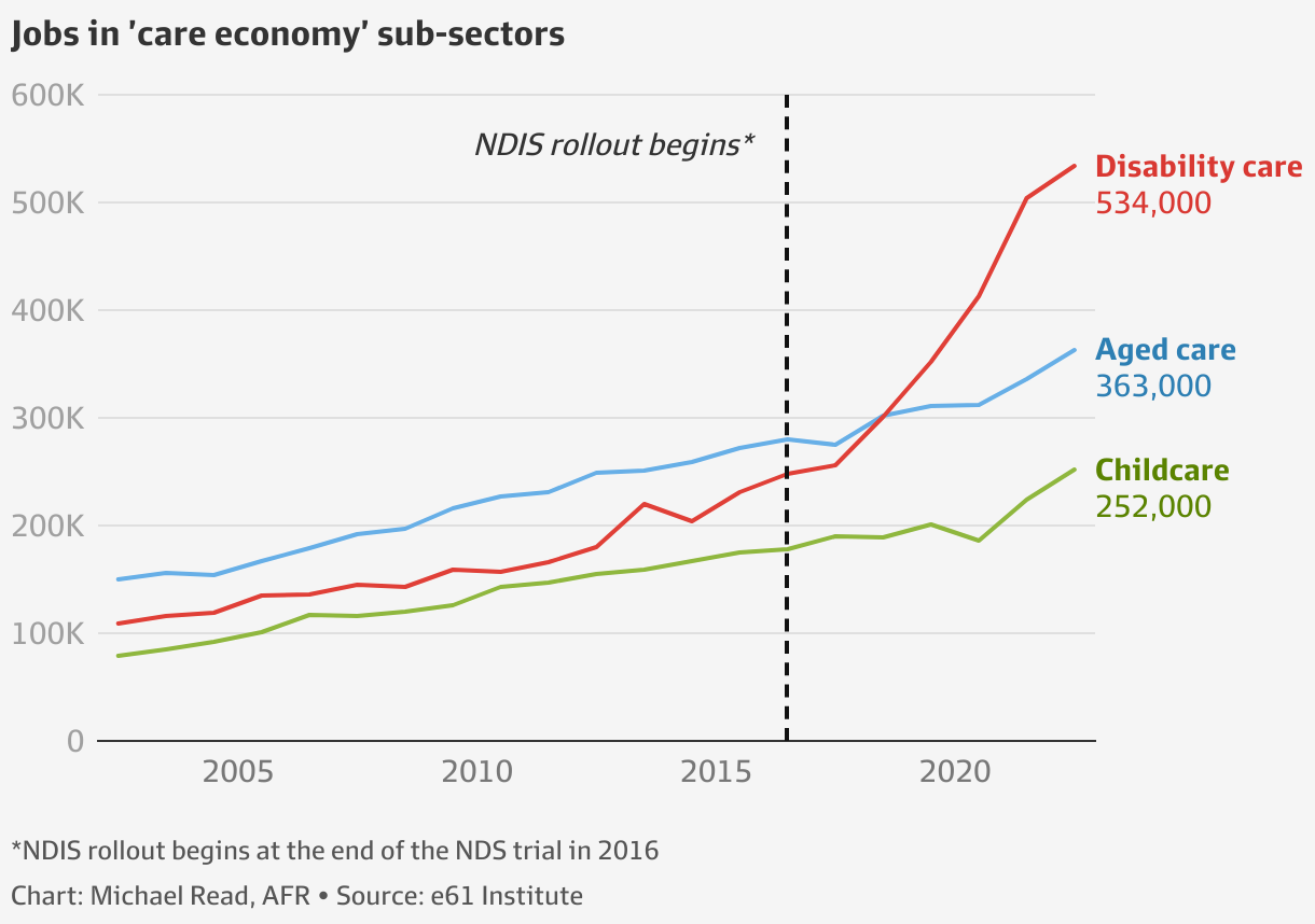 NDIS spending boom sucking in workers and draining productivity, says €