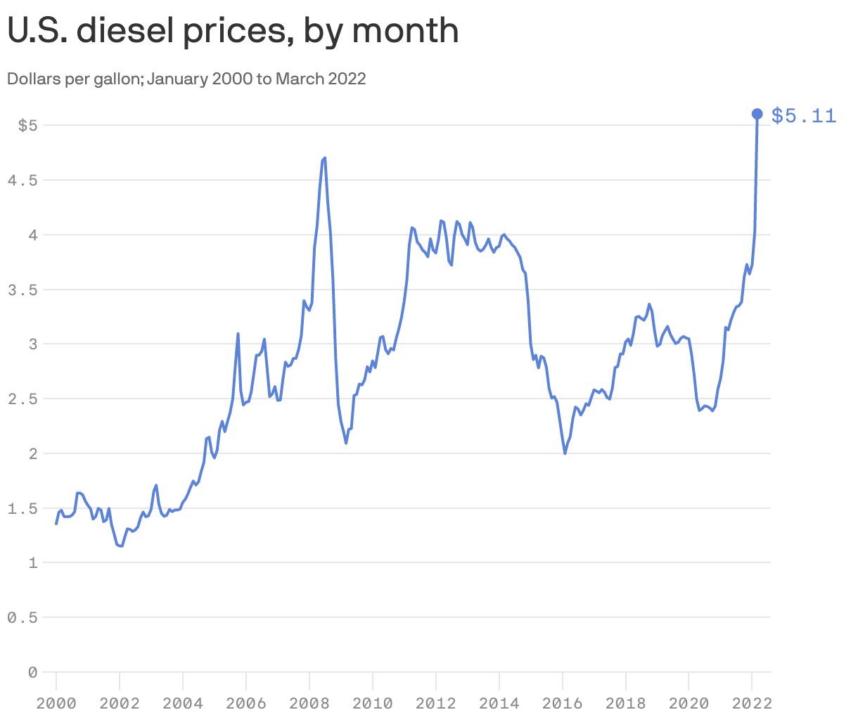 U.S. diesel prices, by month