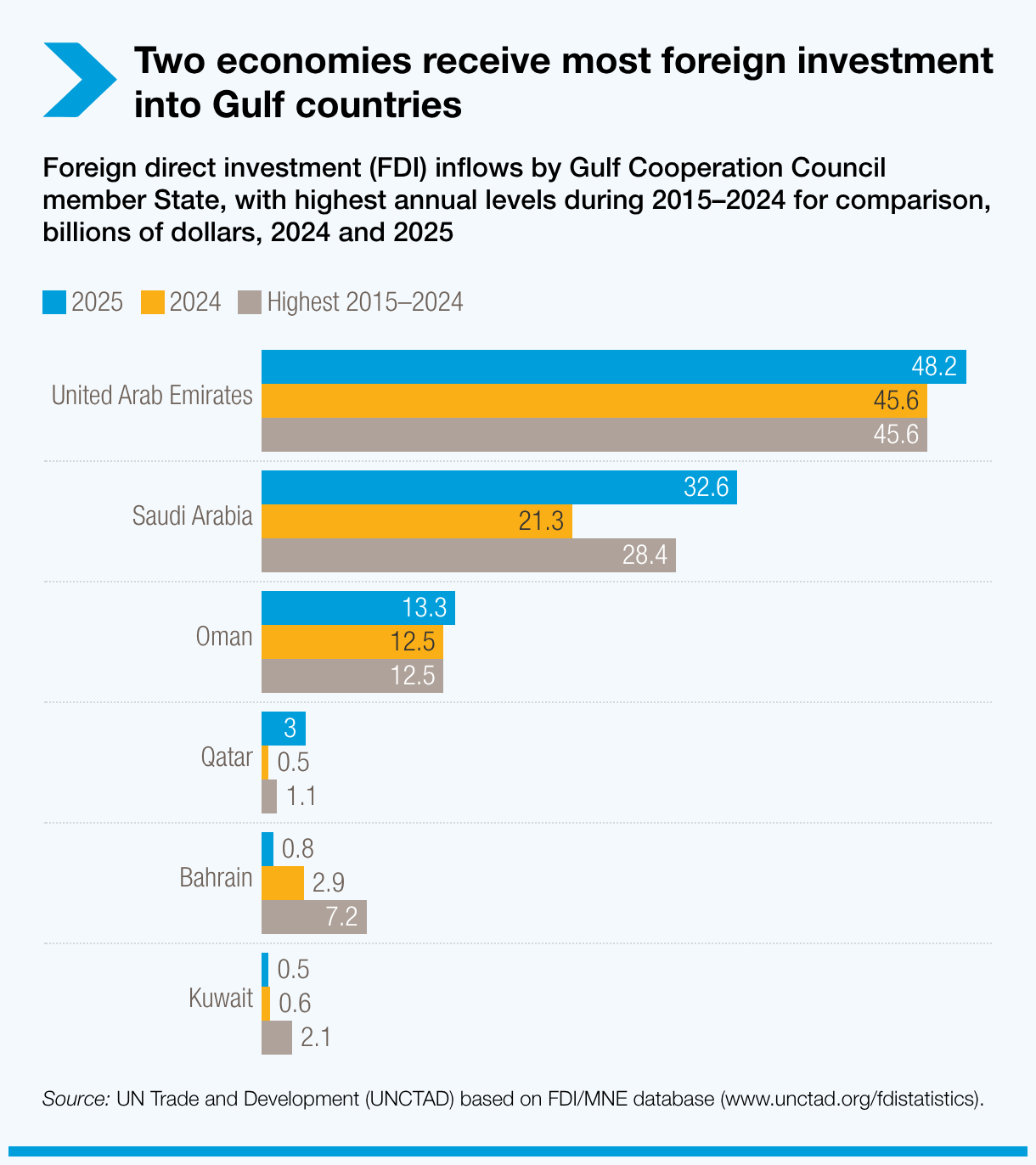 Two economies receive most foreign investment into Gulf countries