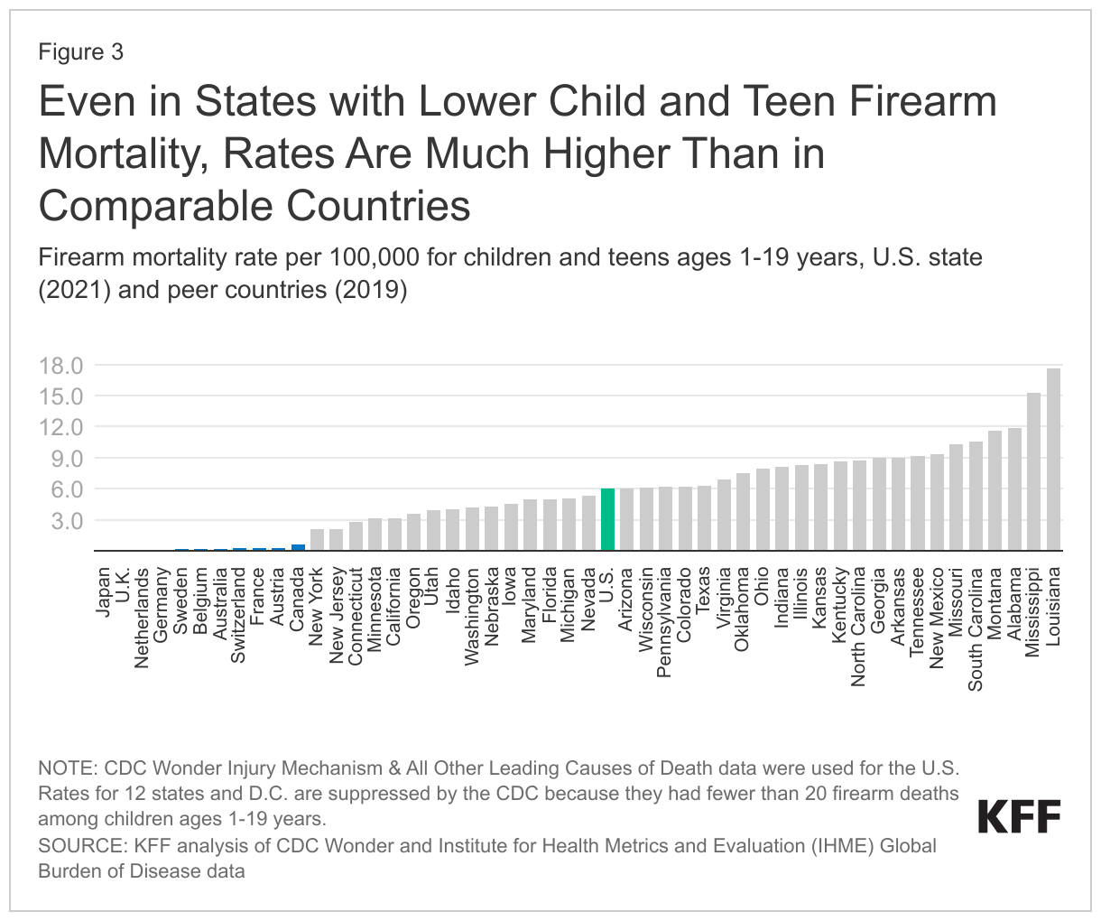 Even in States with Lower Child and Teen Firearm Mortality, Rates Are Much Higher Than in Comparable Countries data chart