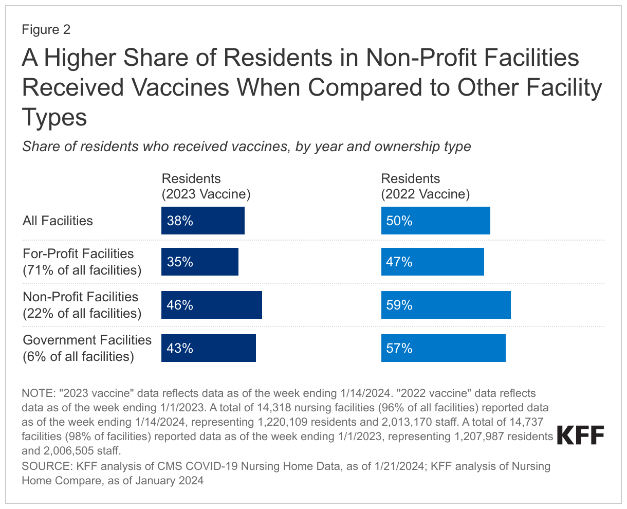 A Higher Share of Residents in Non-Profit Facilities Received Vaccines When Compared to Other Facility Types data chart