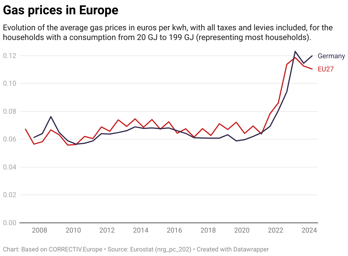 Chart showing the evolution of the gas prices in the EU and in Germany