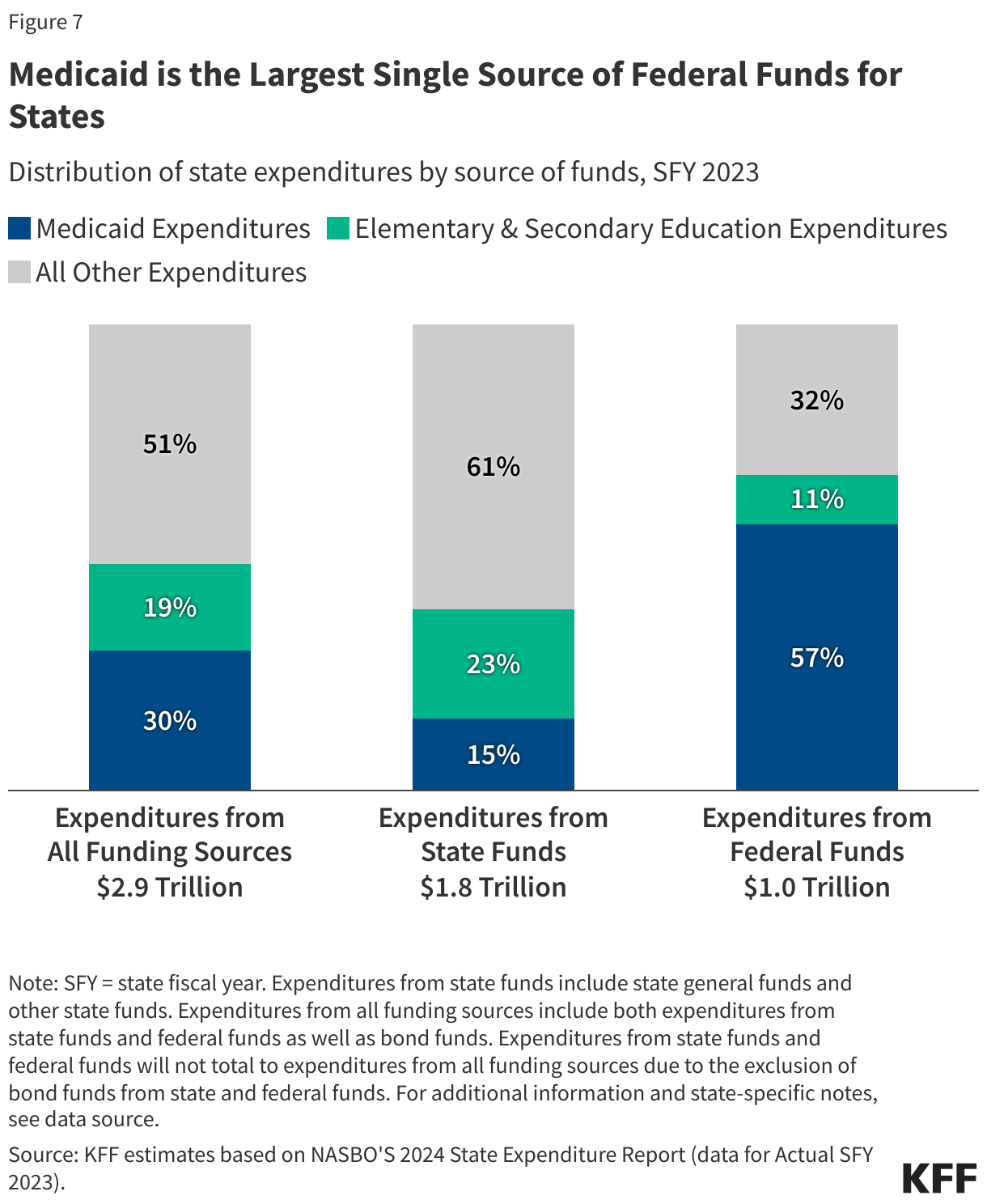 Medicaid is the Largest Single Source of Federal Funds for States data chart