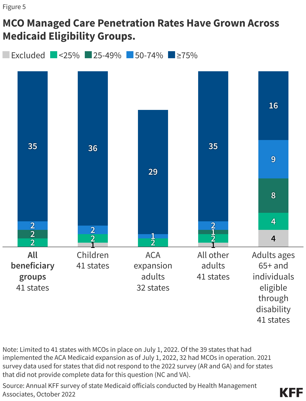 MCO Managed Care Penetration Rates Have Grown Across Medicaid Eligibility Groups.  data chart