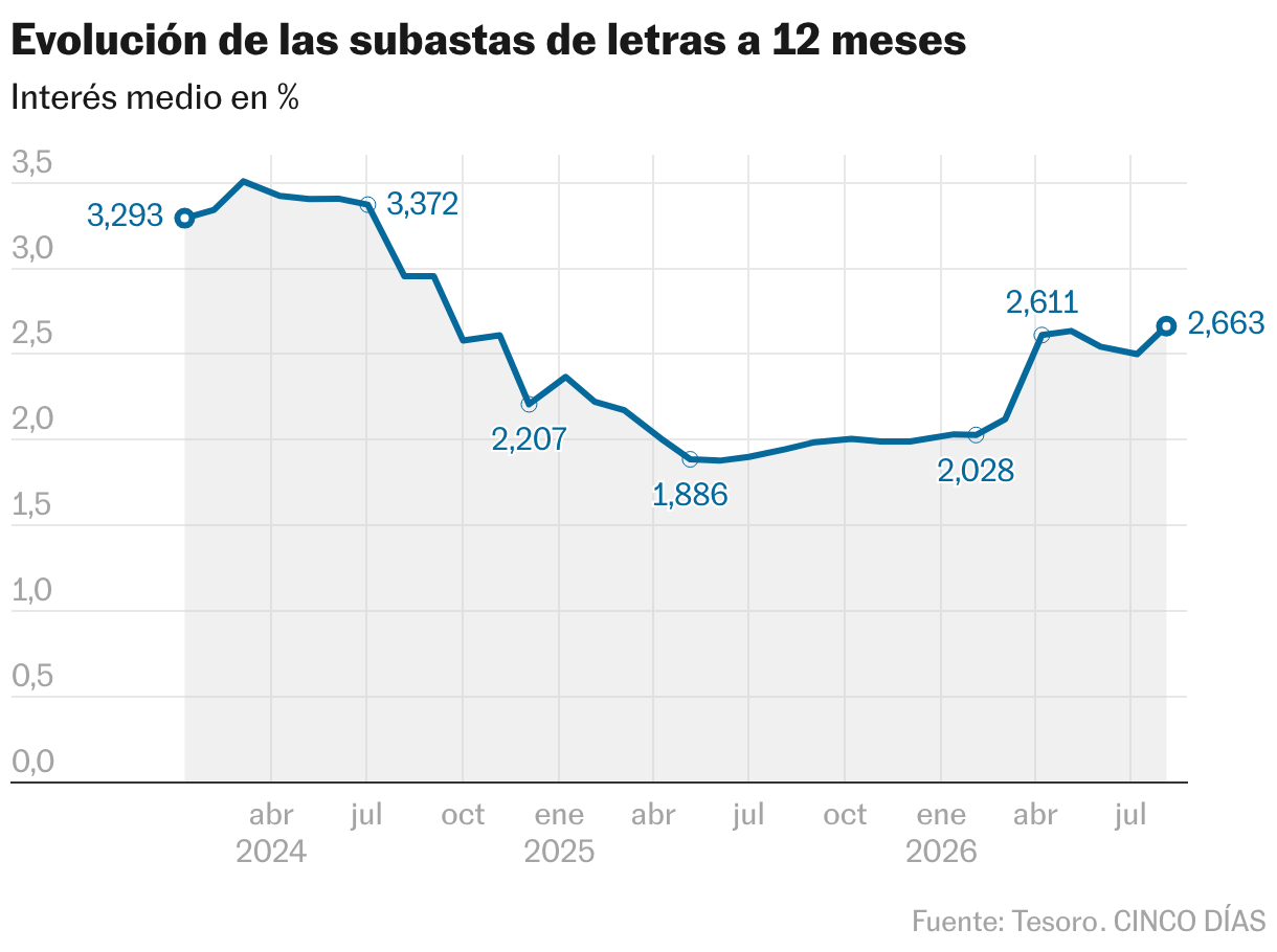 Evolución de las subastas de letras a 12 meses (Líneas)