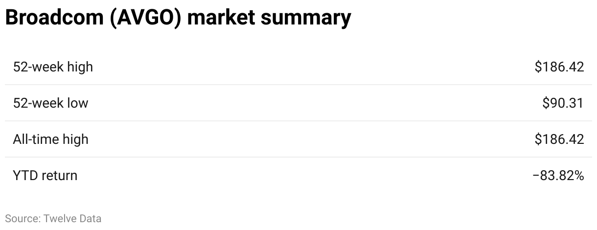 Broadcom Stock Forecast And Stock Split