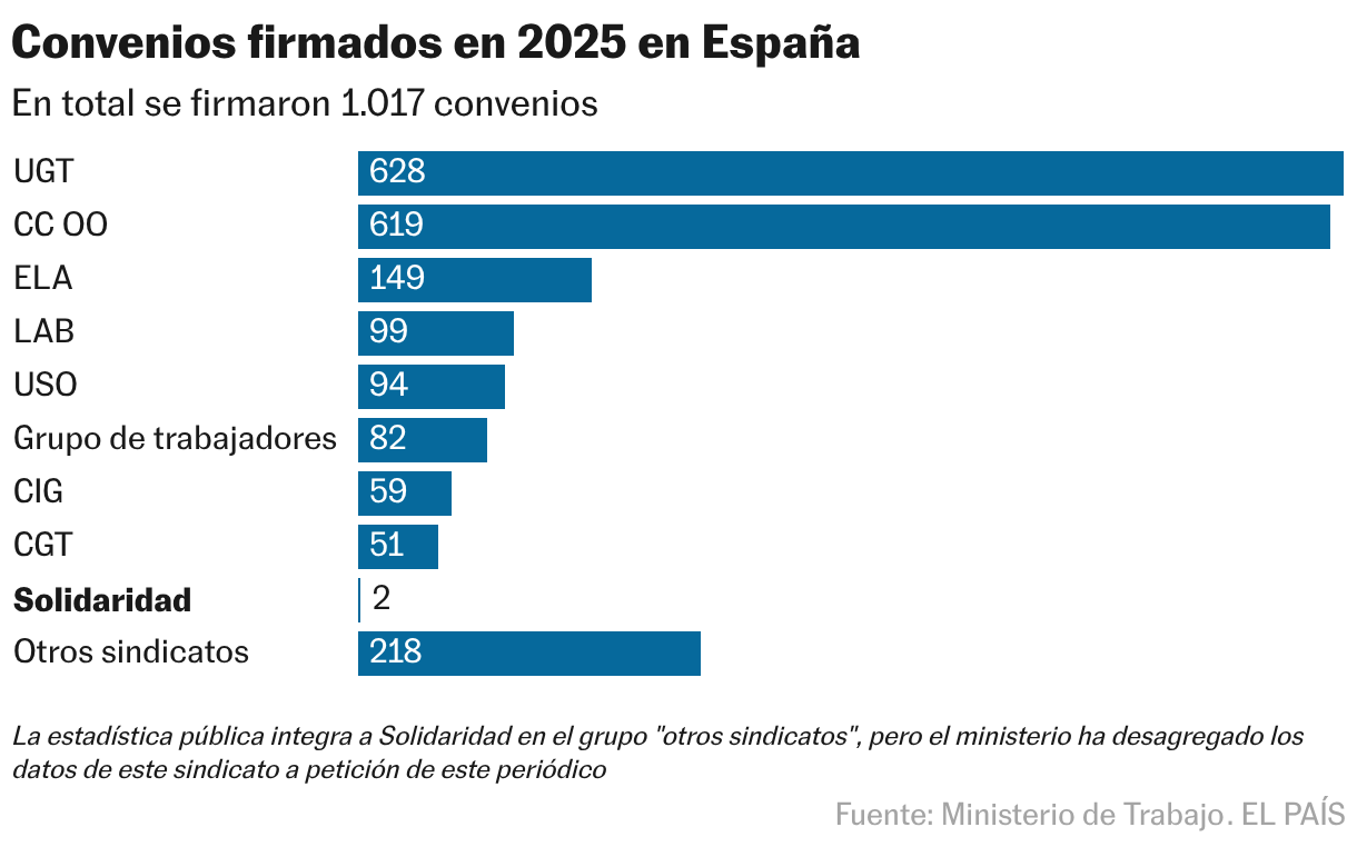 Convenios firmados en 2025 en España (Gráfico de barras)