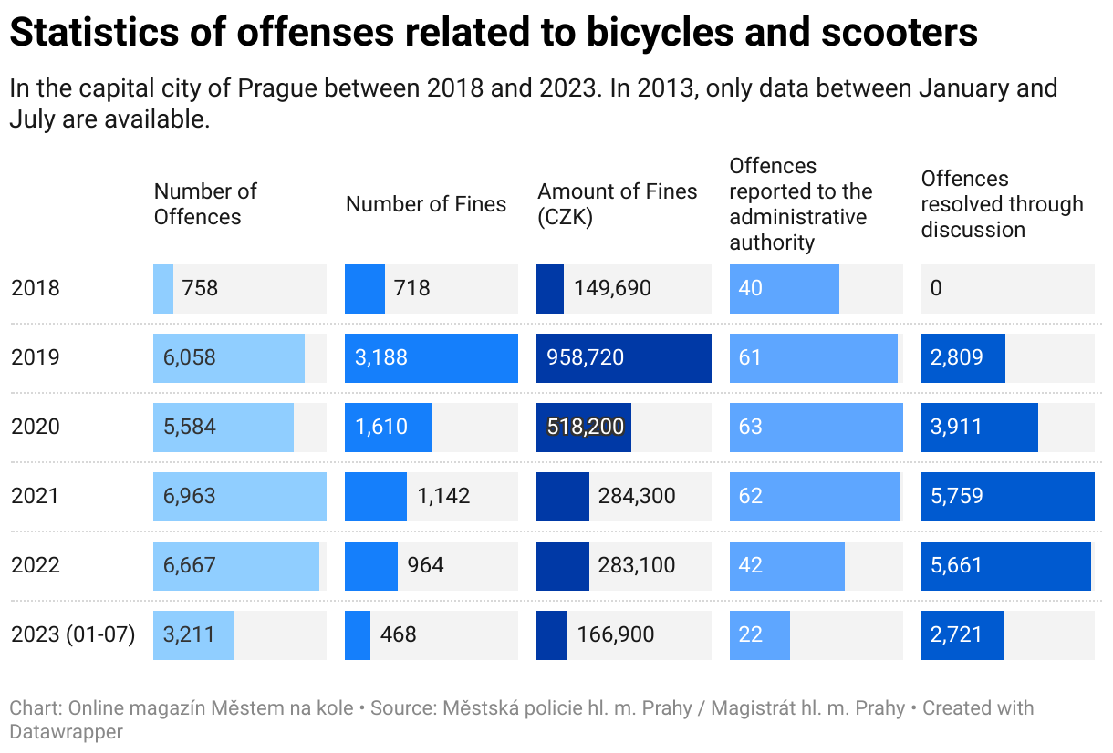 Graf zobrazující počty přestupků řešených městskou policií v Praze mezi lety 2018 až 2023 v souvislosti s jezdci a jezdkyněmi na kolech a koloběžkách.