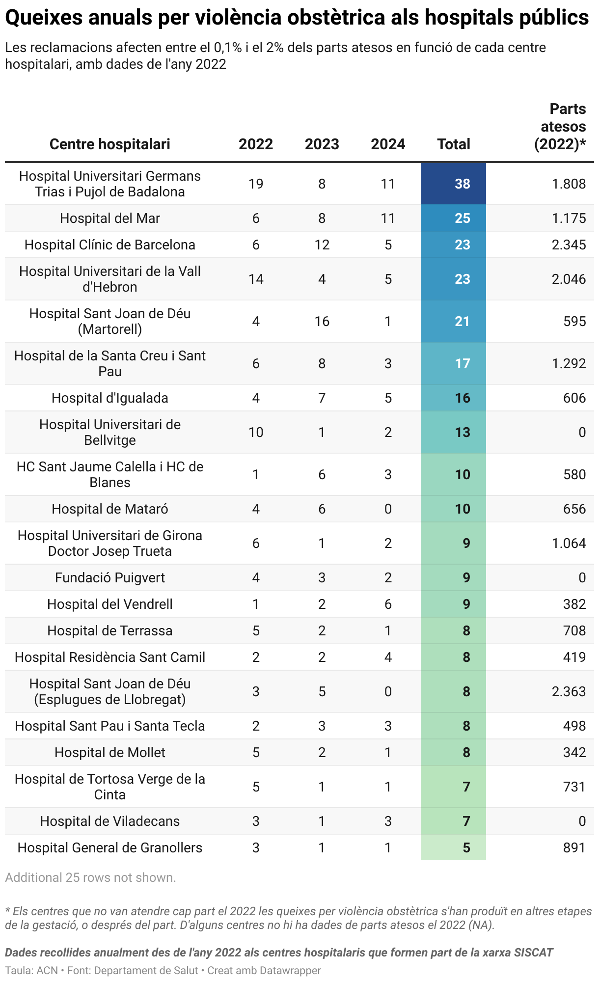 Queixes anuals per violència obstètrica als hospitals públics (Table)