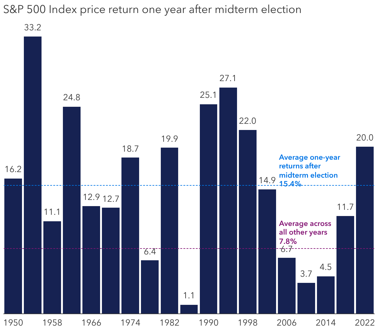 Post-midterm market returns have been strong