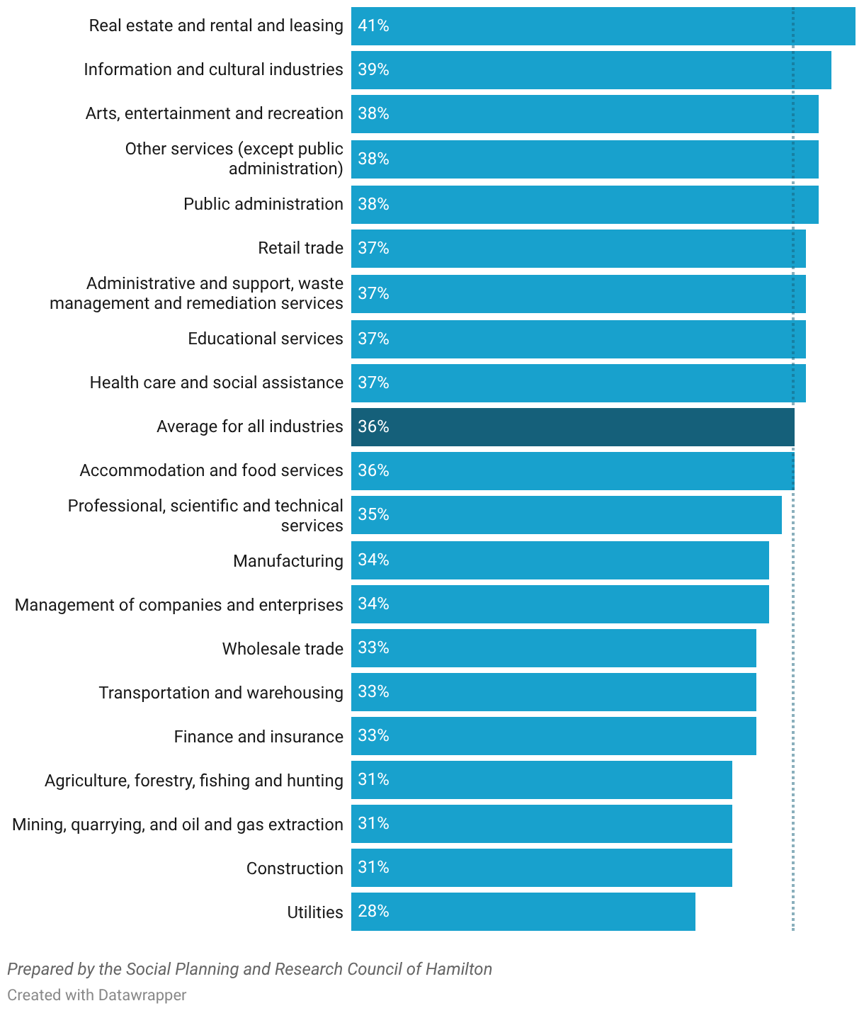 Proportion of workers with disabilities by industries, persons aged 15 and older, City of Hamilton, 2021 Census