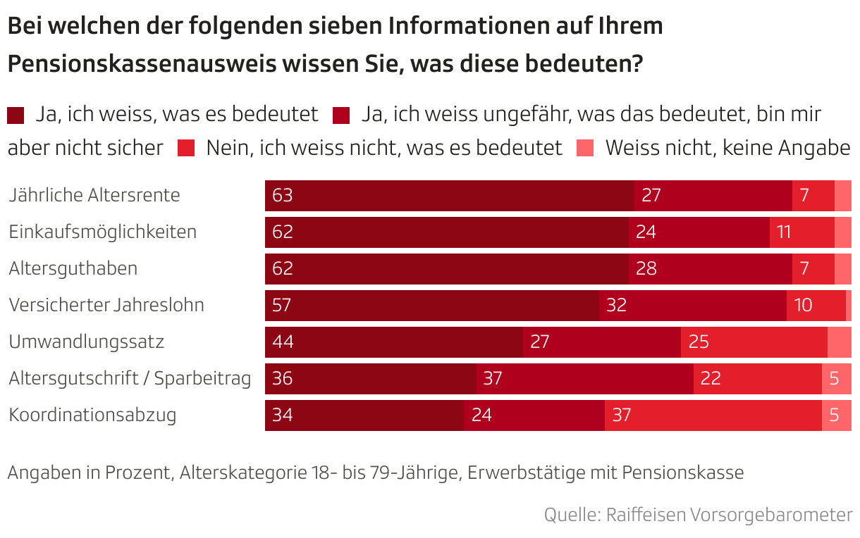 Bei welchen der folgenden sieben Informationen auf Ihrem Pensionskassenausweis wissen Sie, was diese bedeuten? (Balken (gestapelt))
