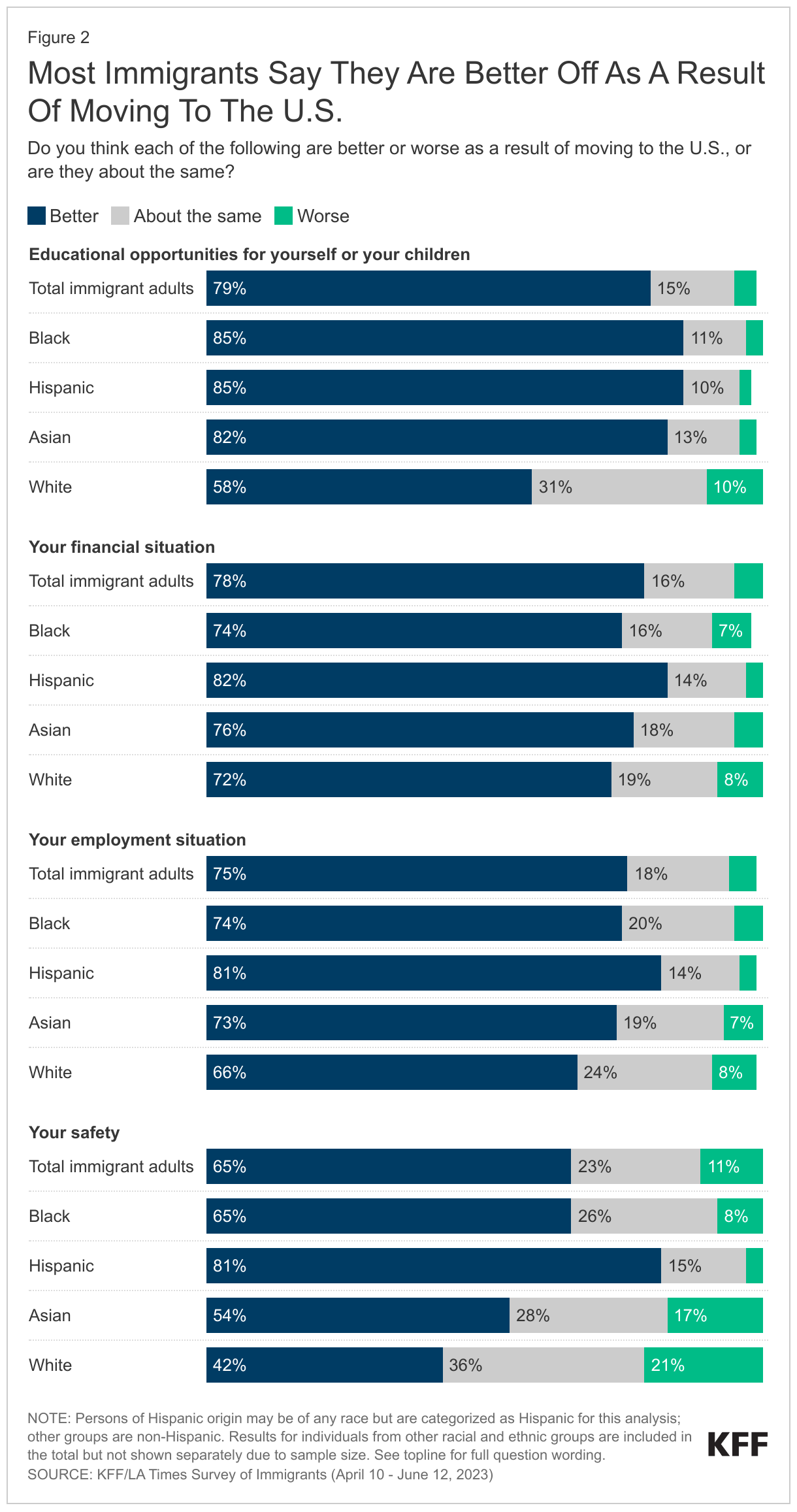 Most Immigrants Say They Are Better Off As A Result Of Moving To The U.S. data chart