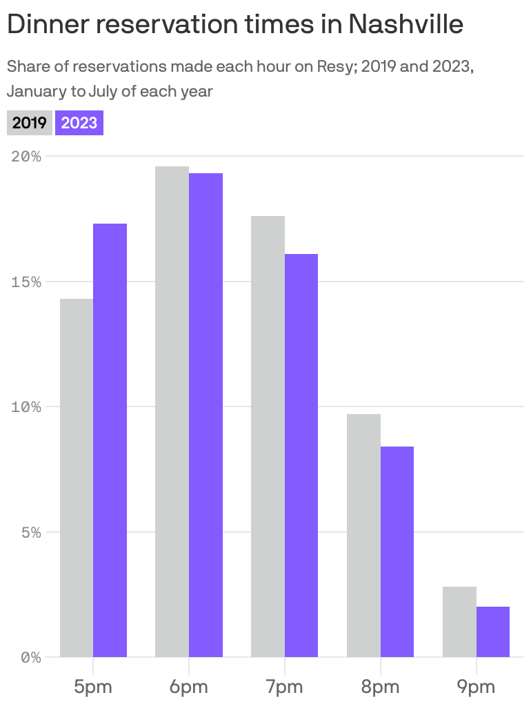 Nashville sees the rise of the 5pm dinner reservation Axios