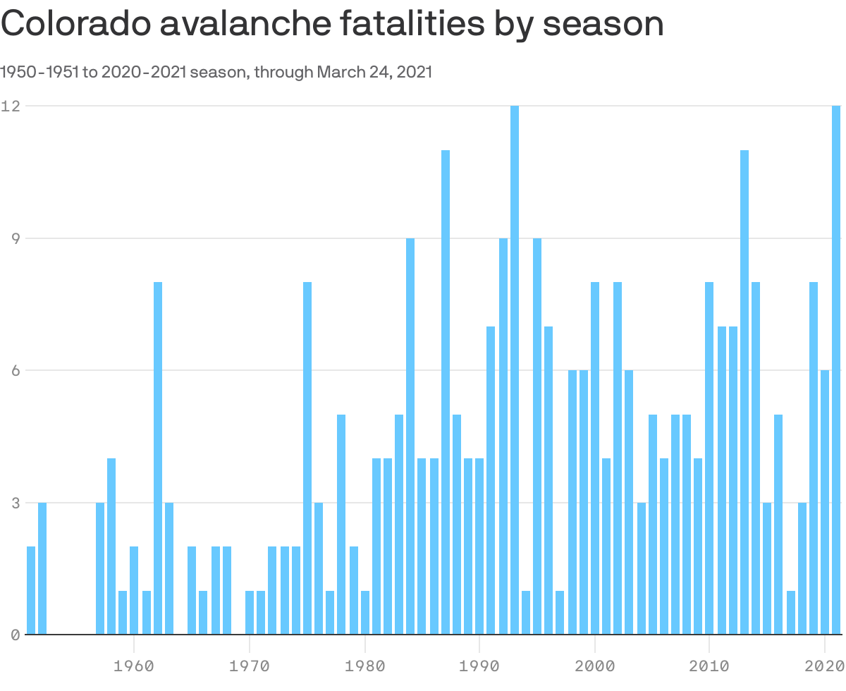 Colorado avalanche deaths now tied for most in a century Axios Denver