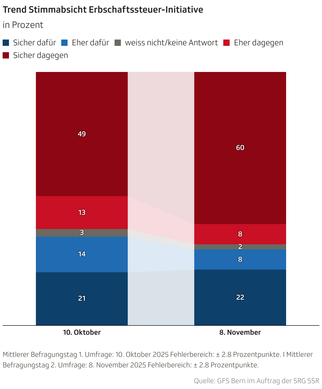 Trend Stimmabsicht Erbschaftssteuer-Initiative (Säulendiagramm (gestapelt))