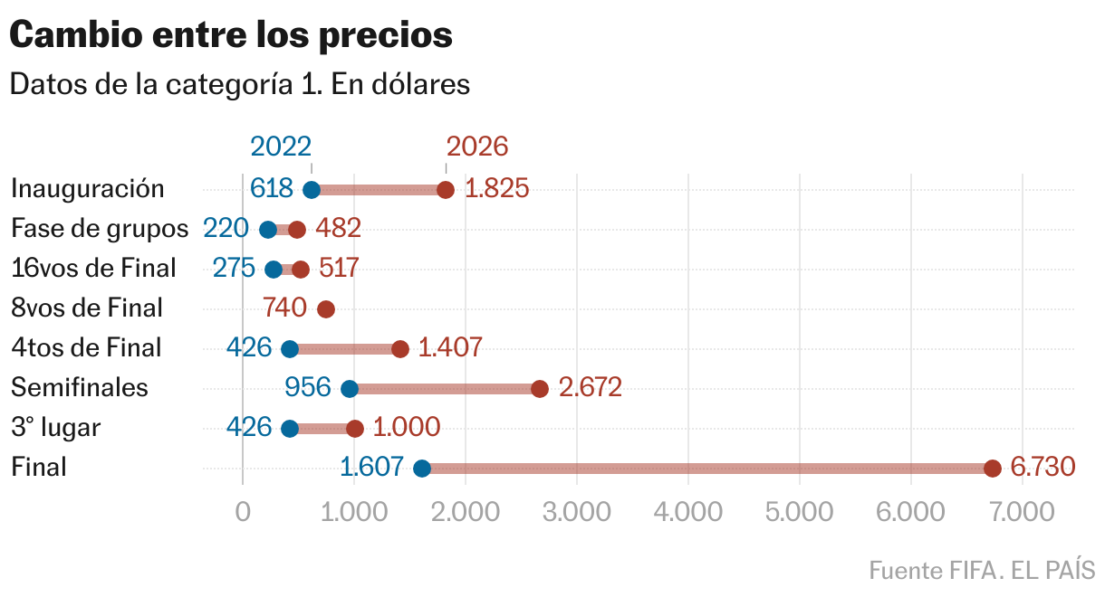 Cambio entre los precios (Gráfico de rangos)