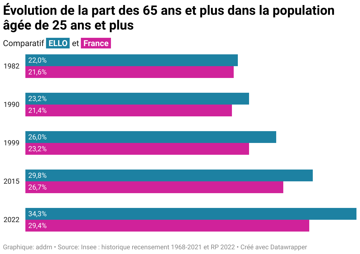 Évolution de la part des 65 ans et plus dans la population âgée de 25 ans et plus (Barres regroupées)