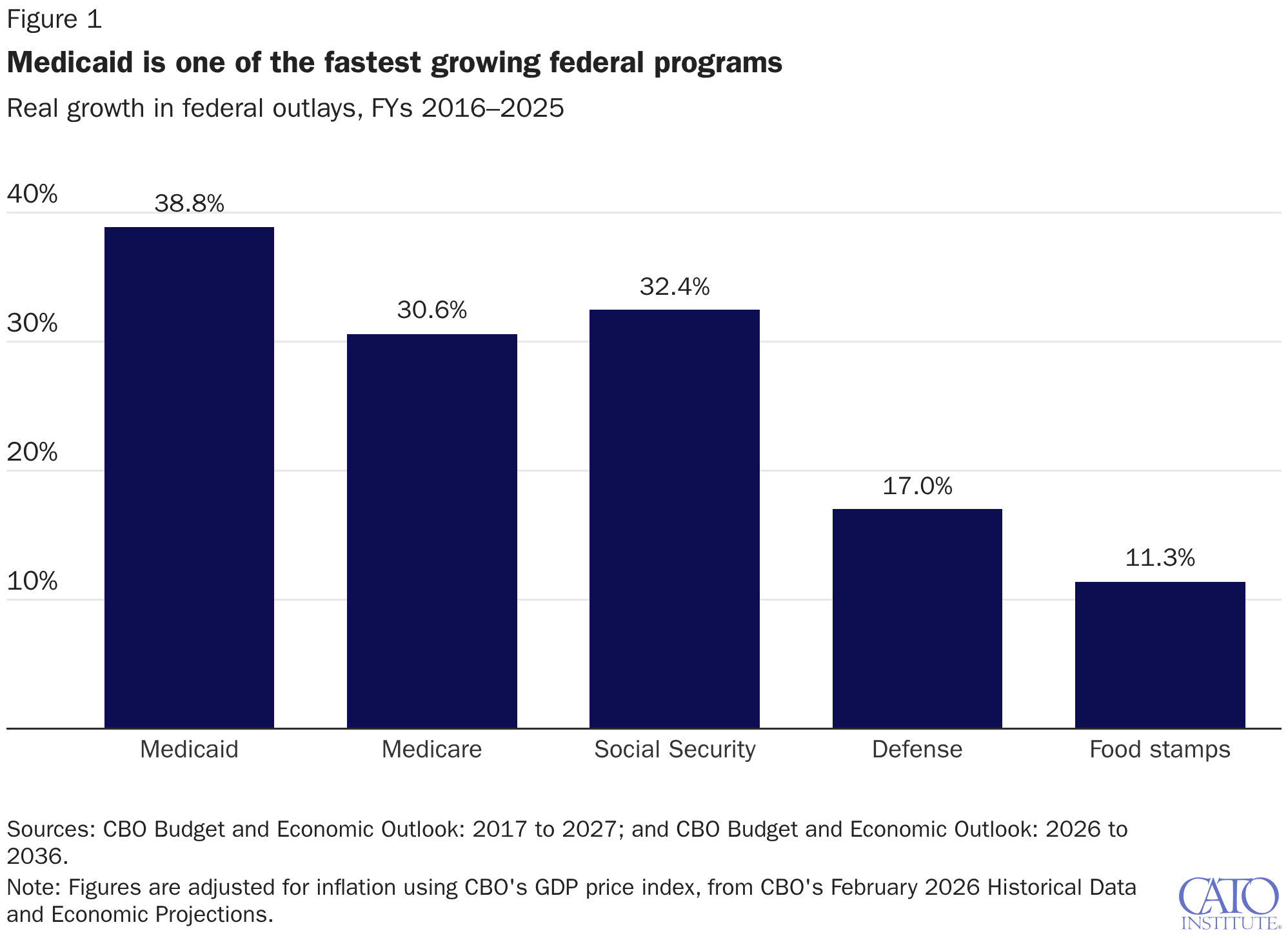 Medicaid is one of the fastest growing federal programs.