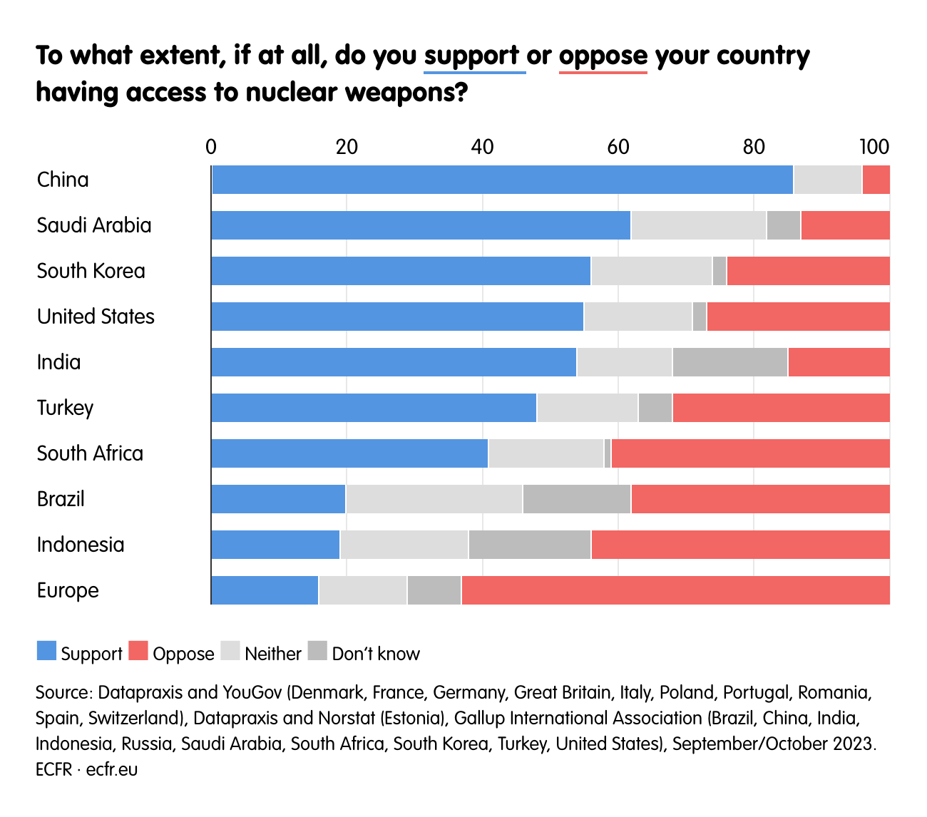 To what extent, if at all, do you support  or oppose your country having access to nuclear weapons?