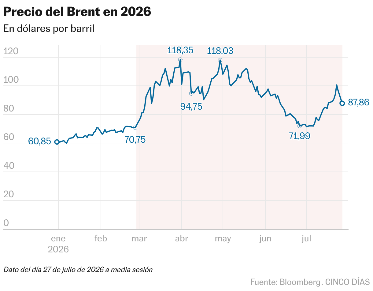 Precio del Brent en 2026 (Líneas)