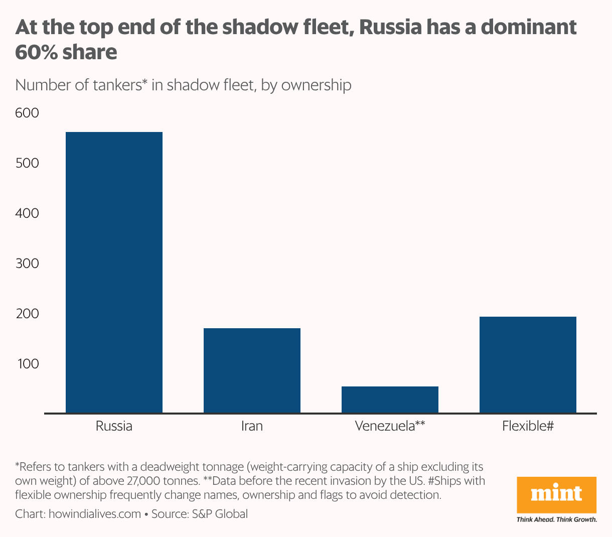 A vertical bar chart that shows the country-wise ownership of oil tankers in the shadow fleet. Russia has a dominant 60% share, while about 20% of shadow vessels have opaque and shifty ownership.