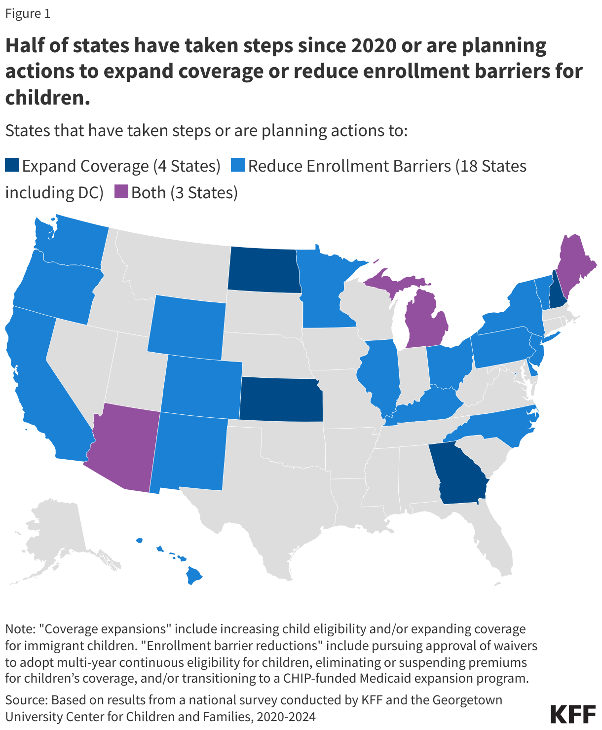 Half of states have taken steps since 2020 or are planning actions to expand coverage or reduce enrollment barriers for children data chart