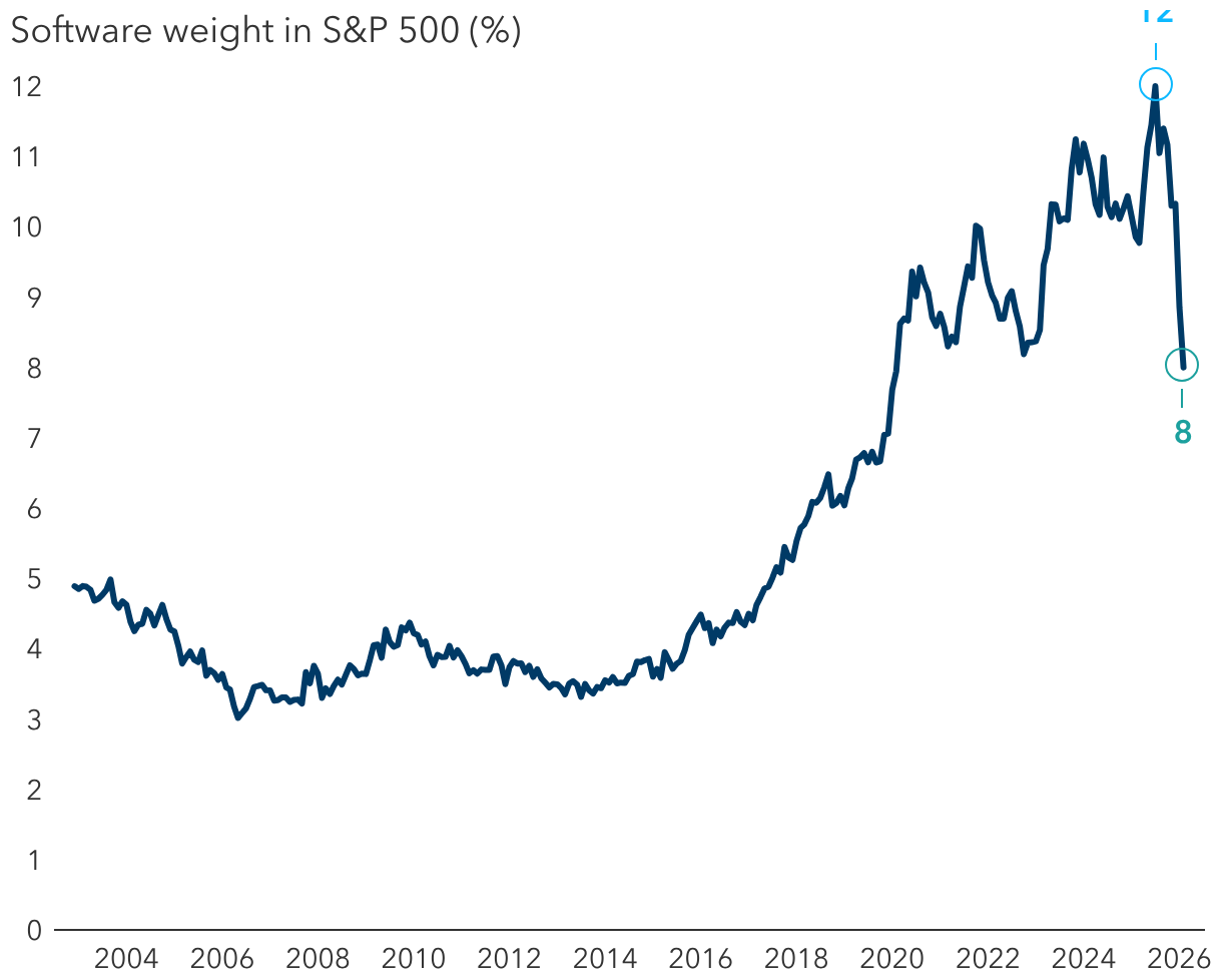 <b>Software’s weighting begins to slip<b>