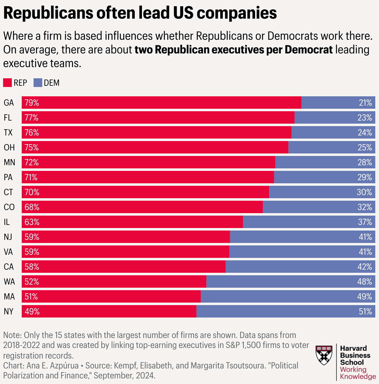 Bar chart titled 'Republicans Often Lead US Companies,' shows the political affiliation of executives in top S&P 1,500 firms across 15 states. The partisanship of leaders varies a lot by the state the company is headquartered. Republicans dominate executive teams in most states. In Connecticut, Florida, Georgia, Minnesota, Ohio, Pennsylvania and Texas, their share is 70% or more. In states like New York and Massachusetts, the distribution is more even. Data spans from 2018 to 2022, sourced from a study linking top-earning executives to voter registration records.