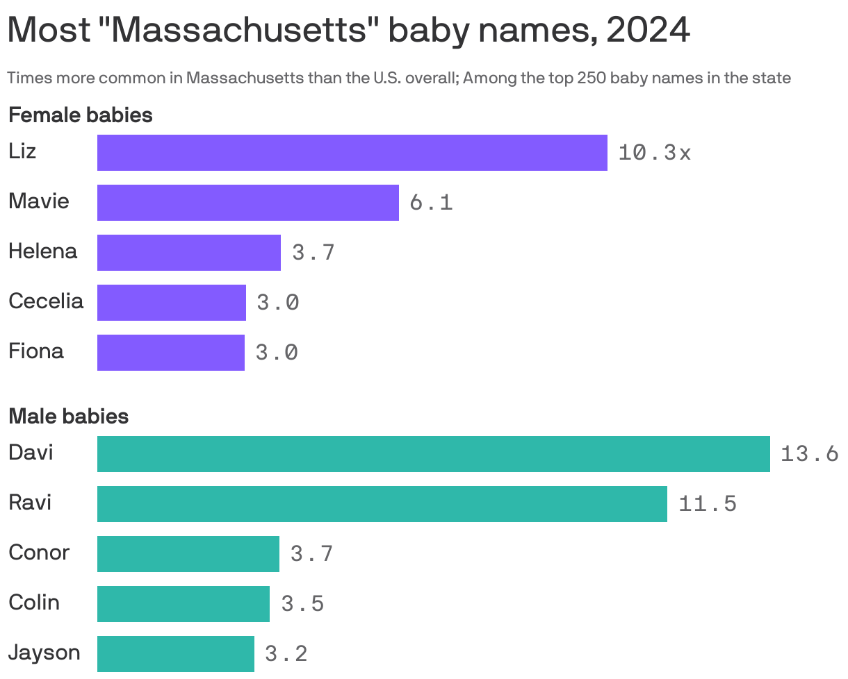 A bar chart showing the most "Massachusetts" baby names in 2024, as measured  by the times more common the name is in Massachusetts than the U.S. overall. Among female babies the top five are Liz, Mavie, Helena, Cecelia and Fiona. Among male babies the top five are Davi, Ravi, Conor, Colin and Jayson.
