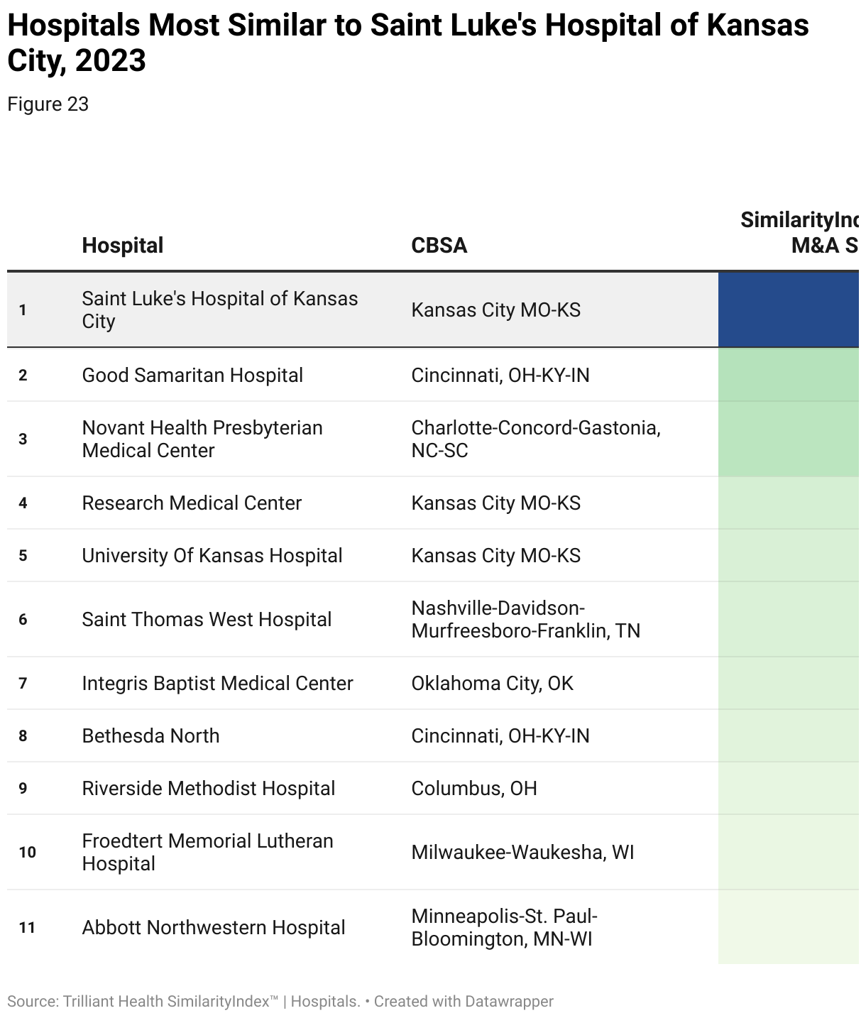 Table of the hospitals most similar to Saint Luke's Hospital of Kansas City