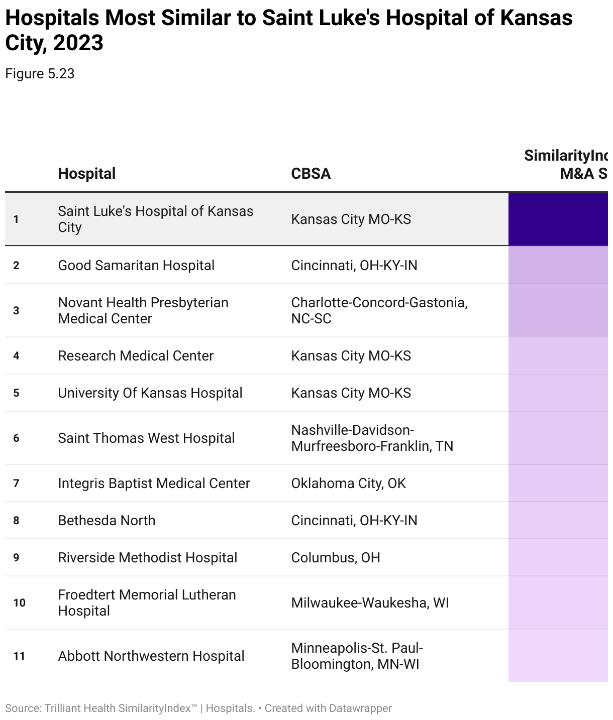 Table of the hospitals most similar to Saint Luke's Hospital of Kansas City