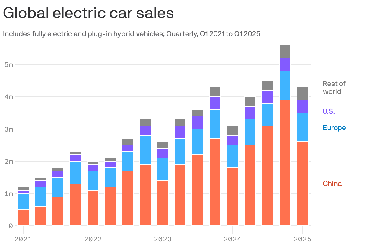 A stacked column chart showing the quarterly global sales of electric cars from Q1 2021 to Q1 2025. There has been a steady upward trend from 1 million sales to a peak of almost 6 million in Q3 2024. More sales have been made in China than anywhere else, followed by Europe, the United States and the rest of the world.