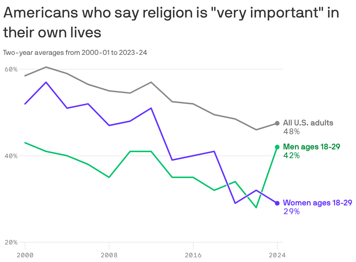 A line graph showing the share of Americans who say religion is "very important" in their lives from 2000-2024. The overall percentage for U.S. adults is 48%, down from nearly 59% in 2000. Among men ages 18-29, it's 42%, a recent increase, while for women in the same age group, it's 29%, a steady decrease.