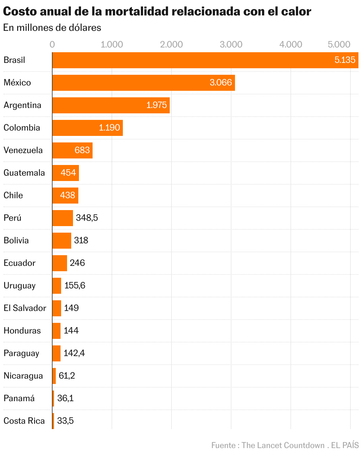 Costo anual de la mortalidad relacionada con el calor (Gráfico de columnas)