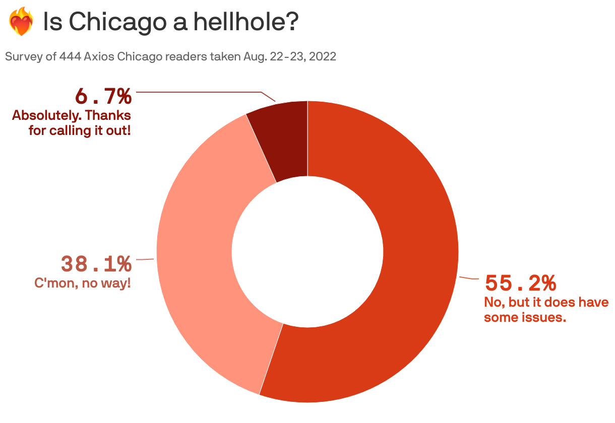 ❤️‍🔥 Is Chicago a hellhole?