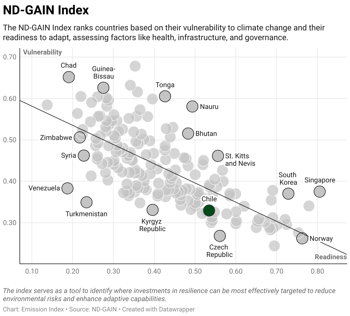Greenhouse Gas Emissions in Chile 9 Scatter chart of readiness versus vulnerability to climate change