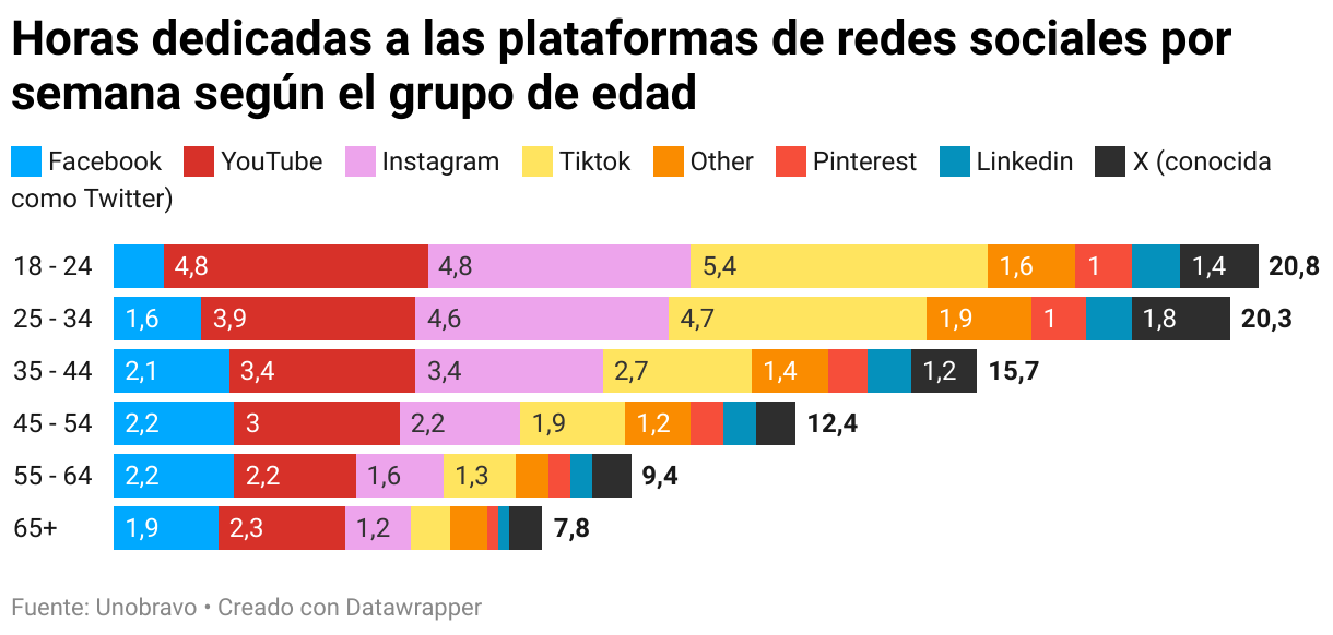 Horas dedicadas a las plataformas de redes sociales por semana según el grupo de edad (Barras apiladas)