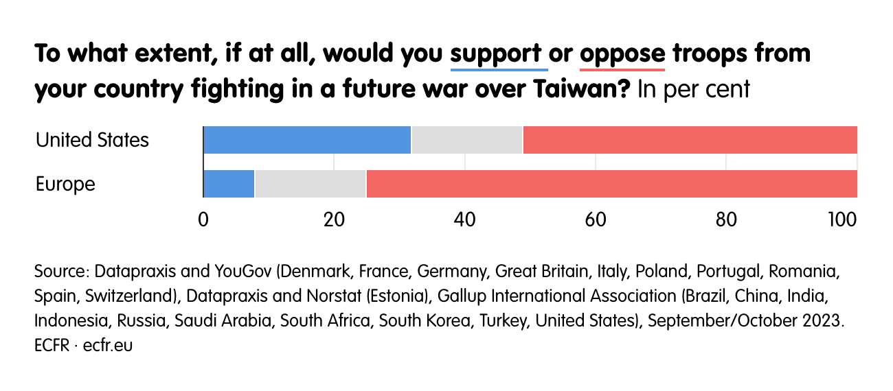 To what extent, if at all, would you support  or oppose troops from your country fighting in a future war over Taiwan?