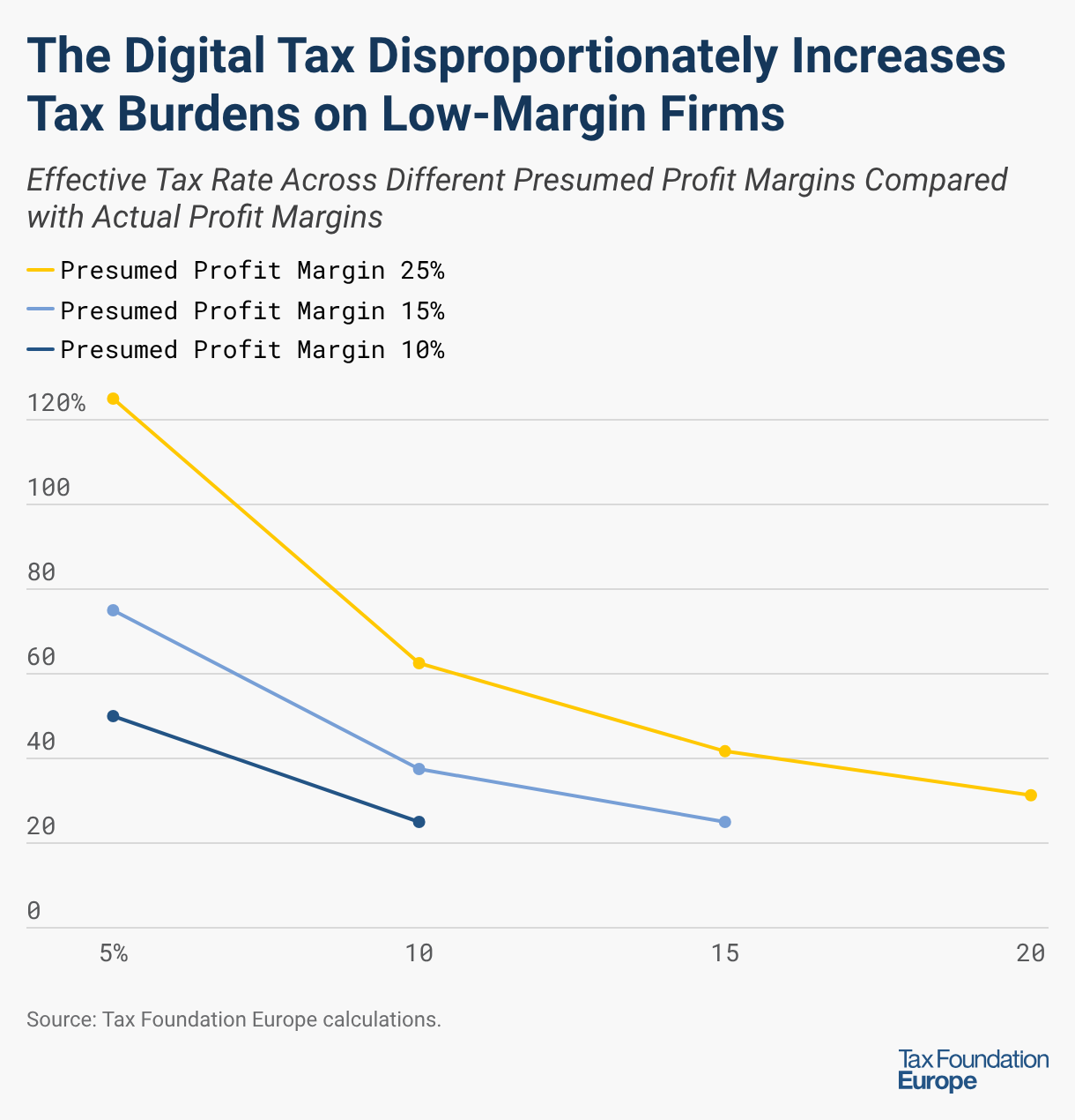 The Digital Tax Disproportionately Increases Tax Burdens on Low-Margin Firms (Line chart)