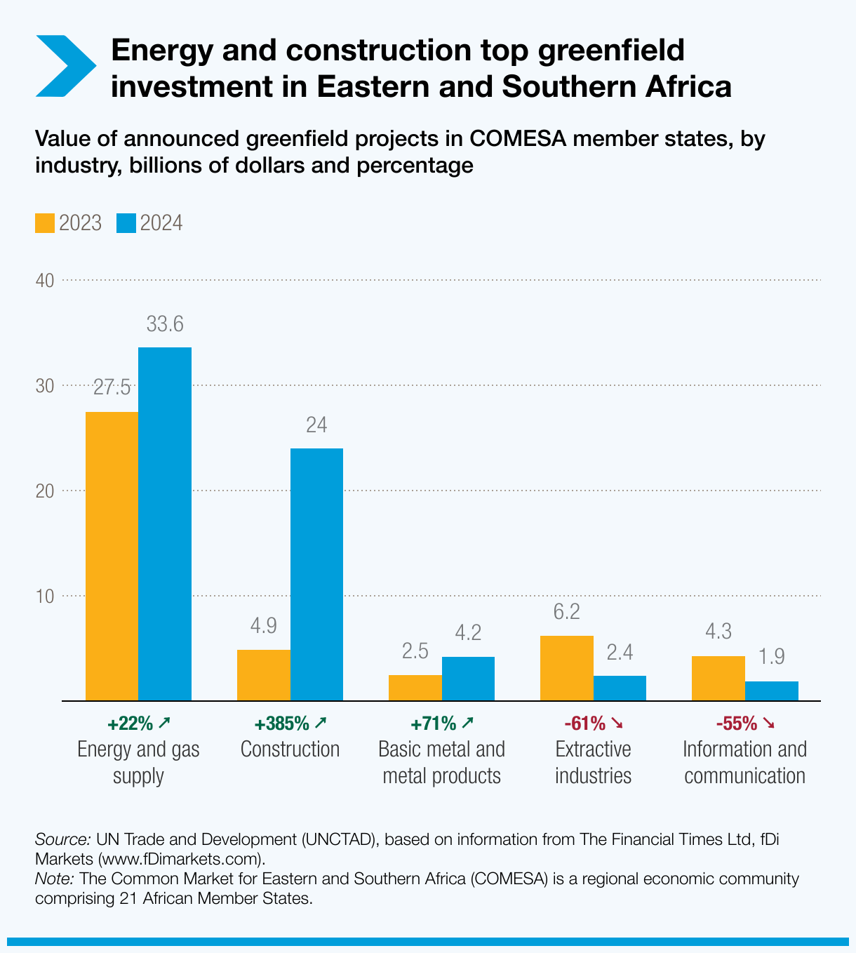 Energy and construction top greenfield investment in Eastern and Southern Africa
