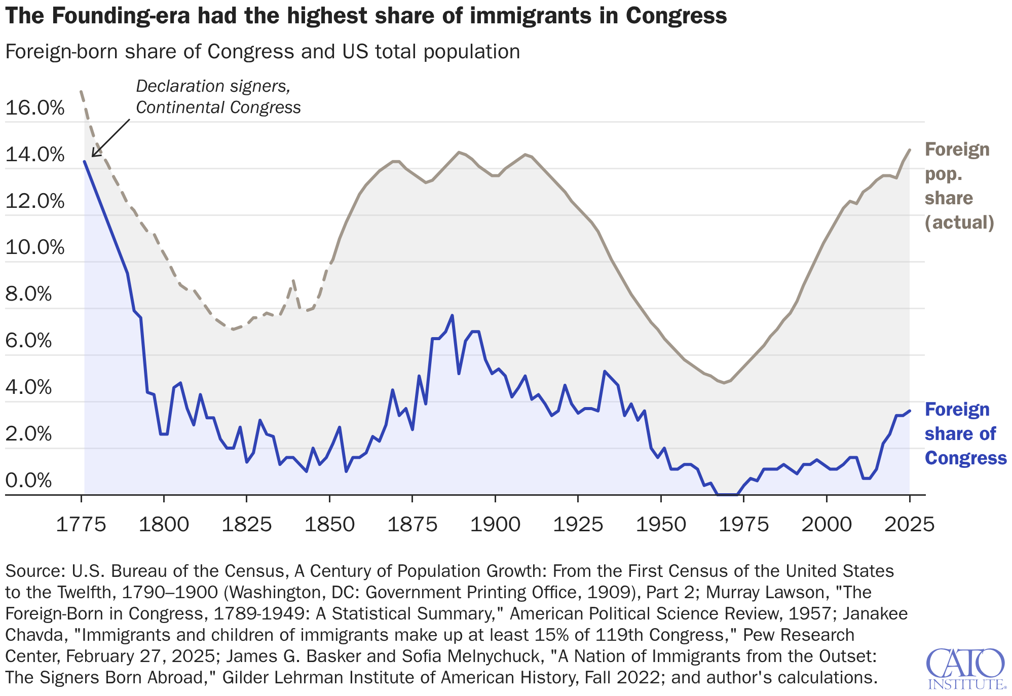 The Founding-era had the highest share of immigrants in Congress