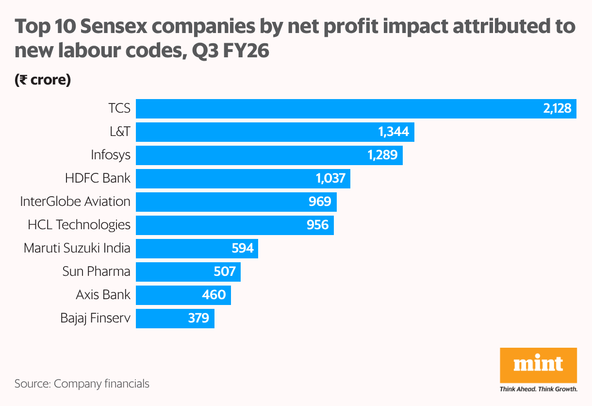 Top 10 Sensex companies by net profit impact attributed to new labour codes, Q3 FY26 (Bar Chart)
