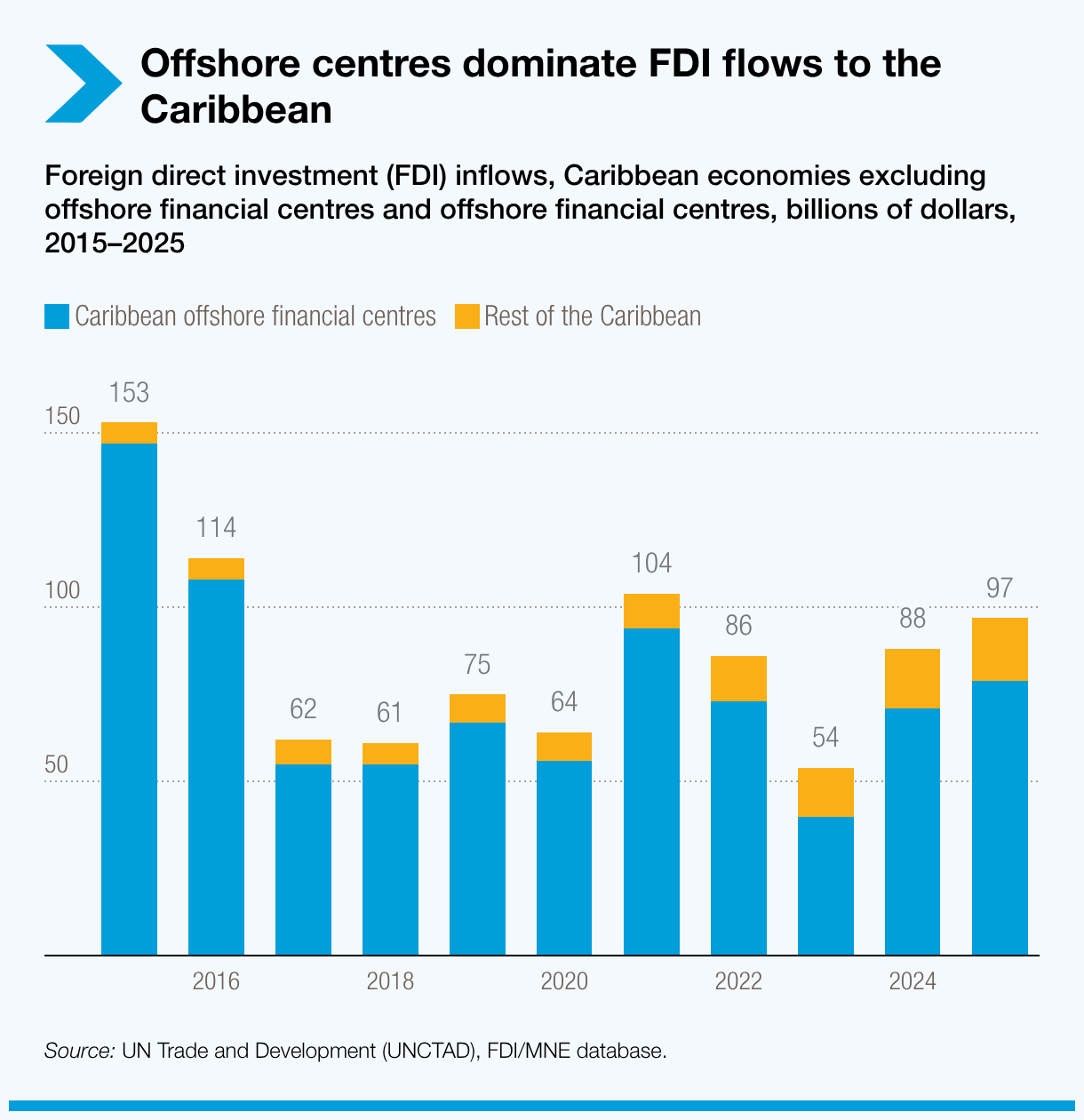 Offshore centres dominate FDI flows to the Caribbean