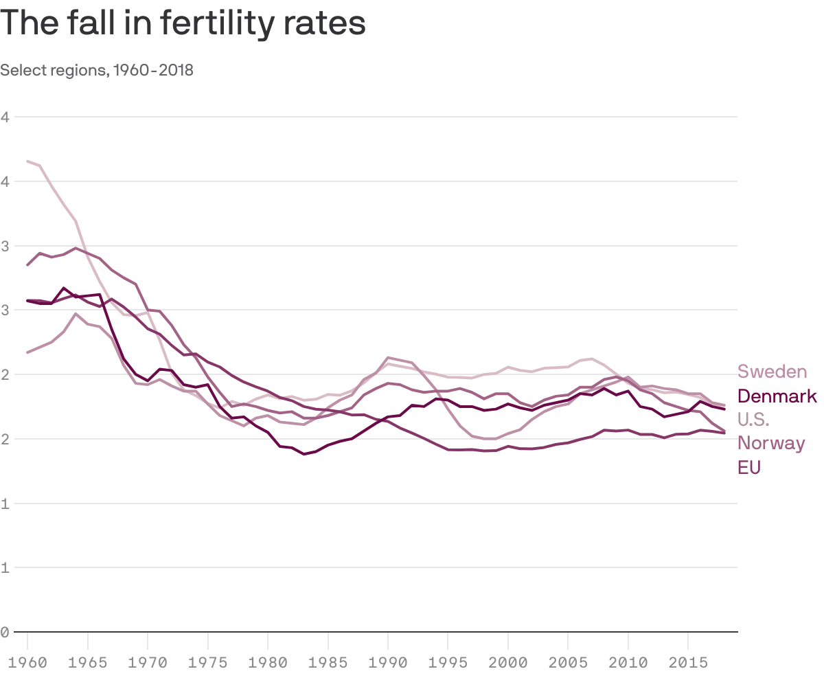 The fall in fertility rates