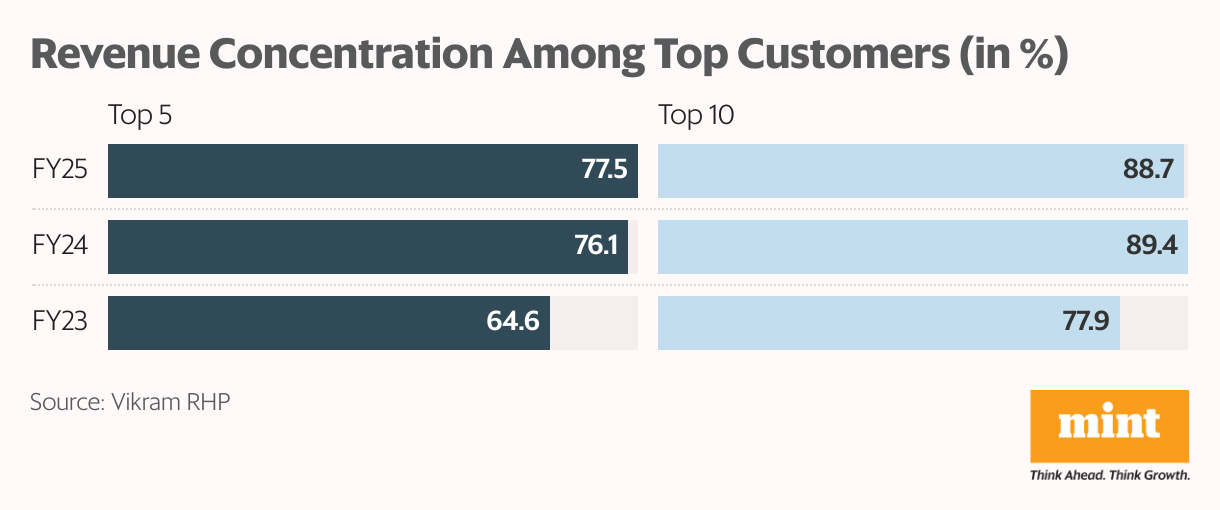 Revenue Concentration Among Top Customers (in %) (Split Bars)