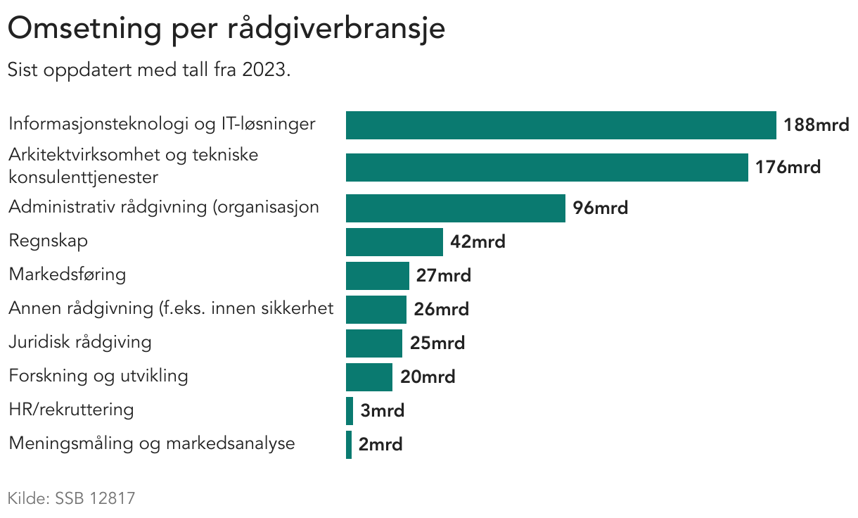 Visualisering av omsetning per næringskategori