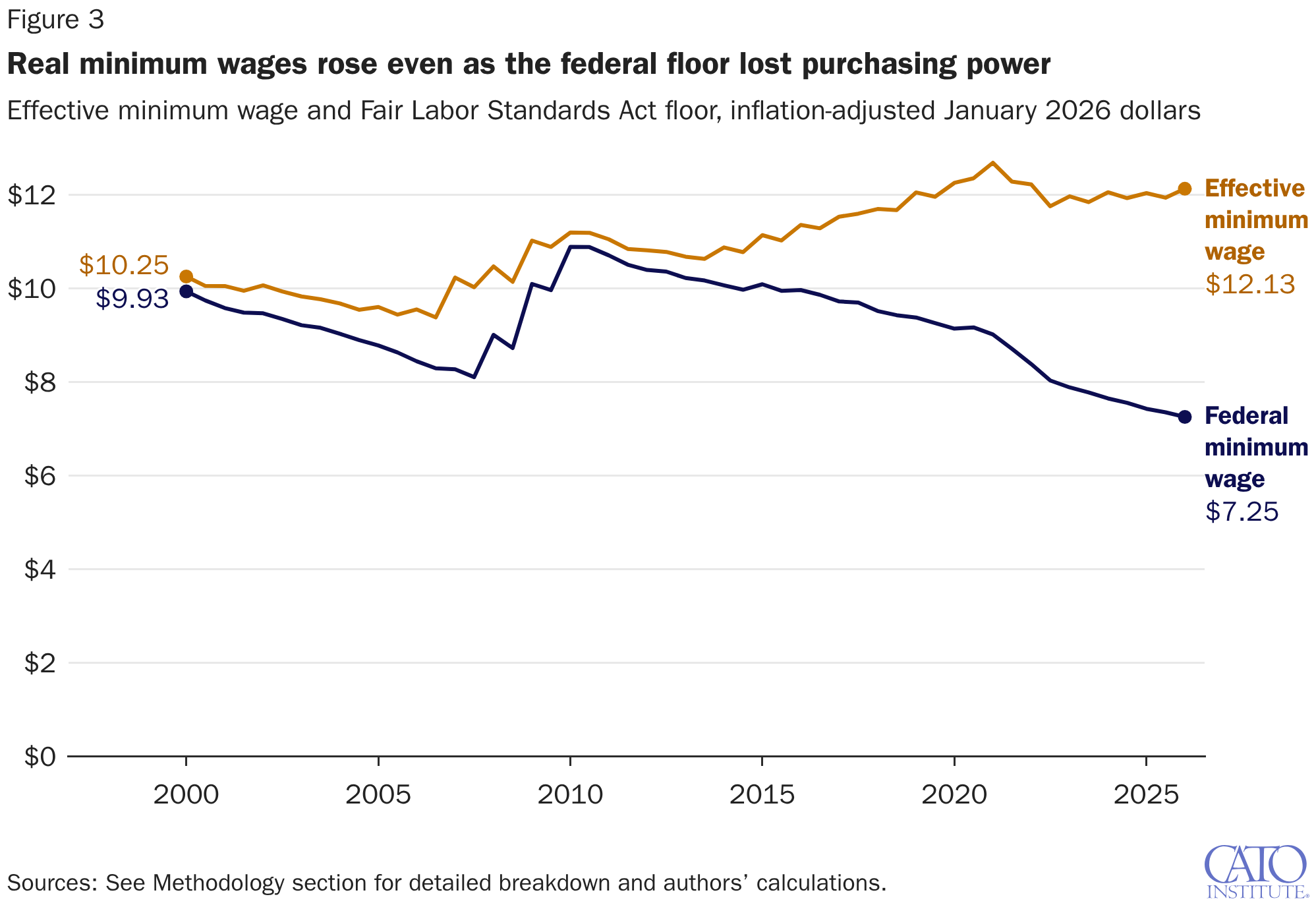 Real minimum wages rose even as the federal floor lost purchasing power