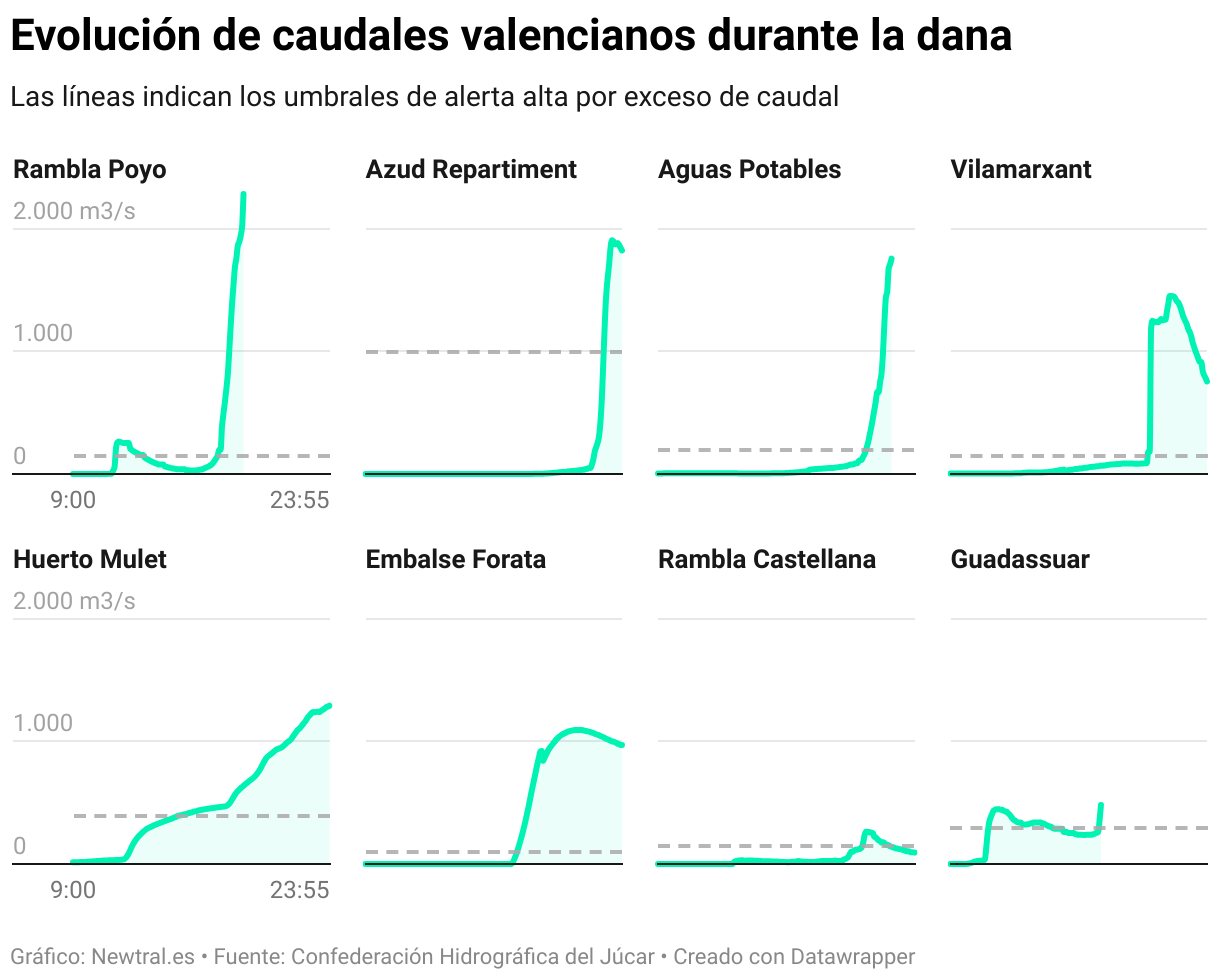 Evolución de caudales valencianos durante la dana (Líneas múltiples)